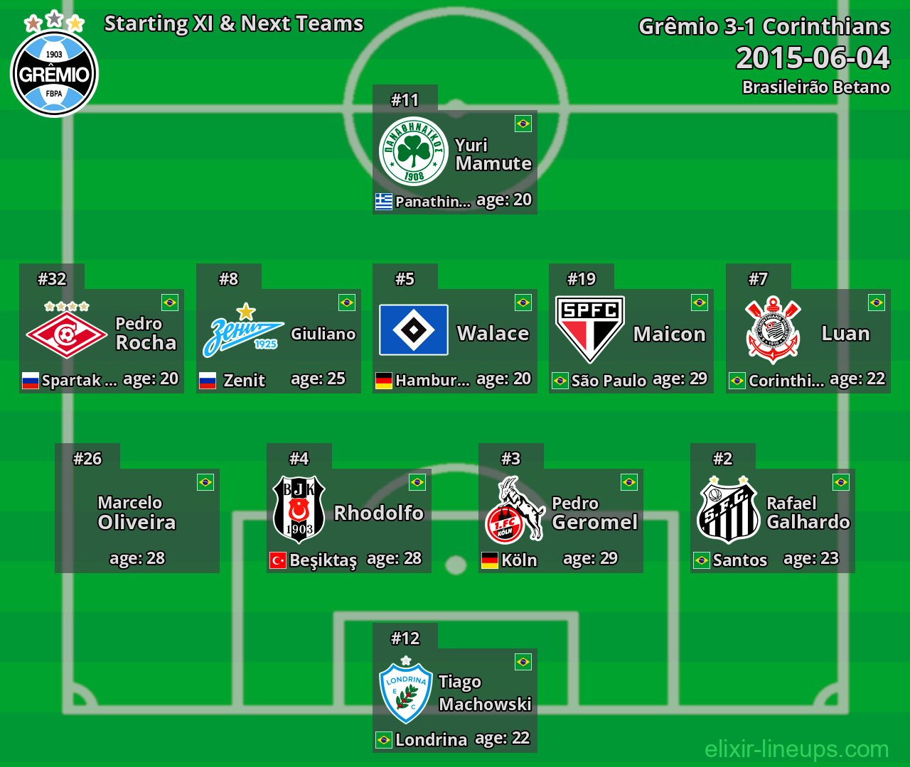 Grêmio Starting XI & Next Teams 2015-06-04