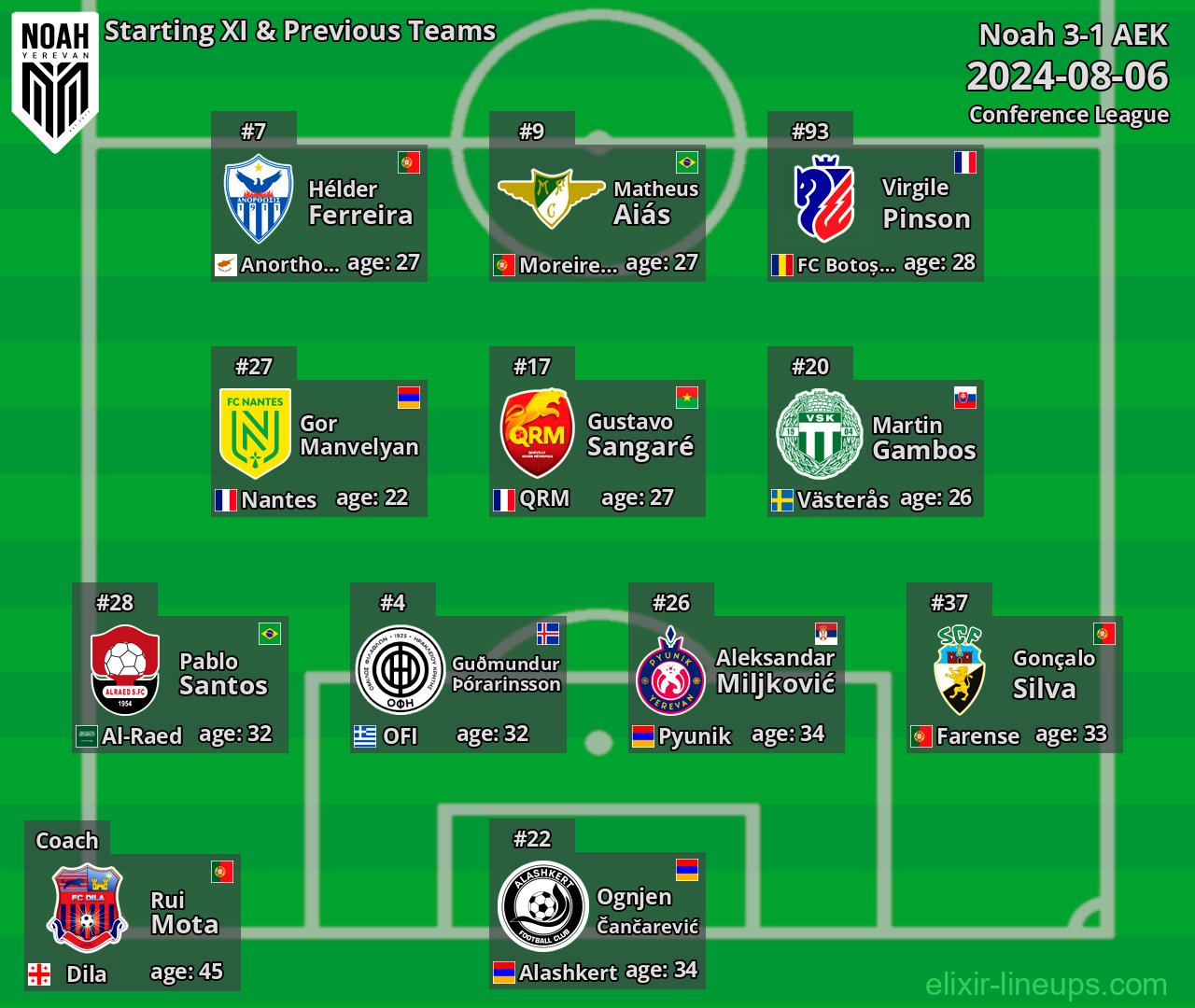 Noah Starting XI & Previous Teams 2024-08-06