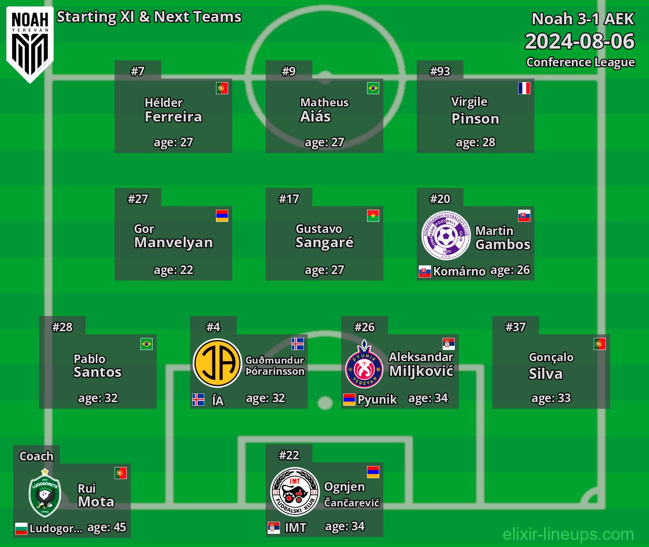 Noah Starting XI & Next Teams 2024-08-06