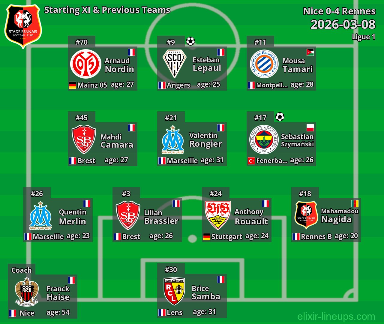 Rennes Starting XI & Previous Teams 2026-03-08
