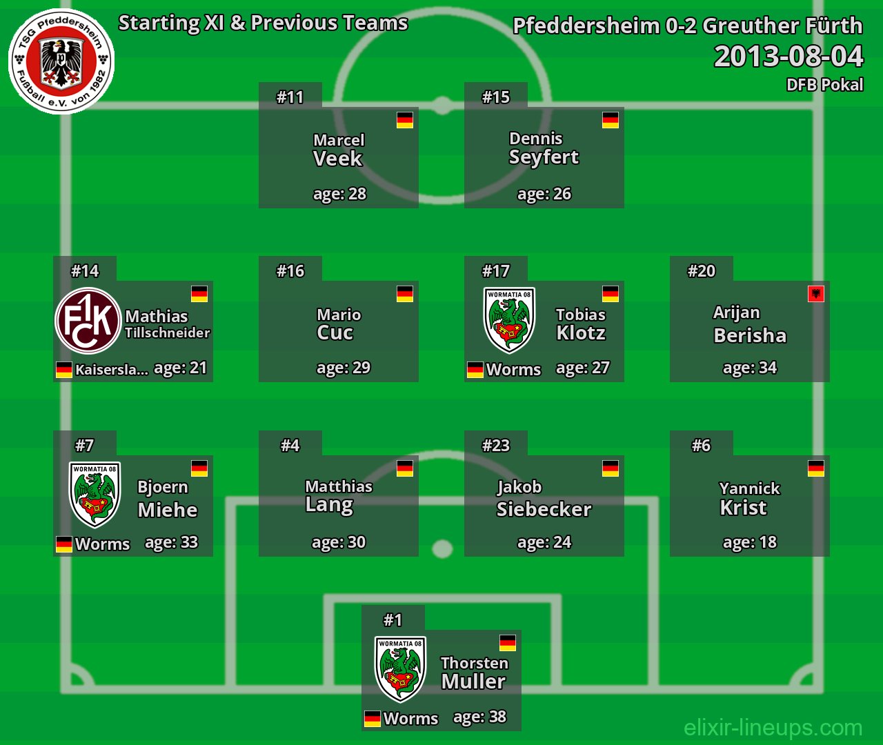 Pfeddersheim Starting XI & Previous Teams 2013-08-04