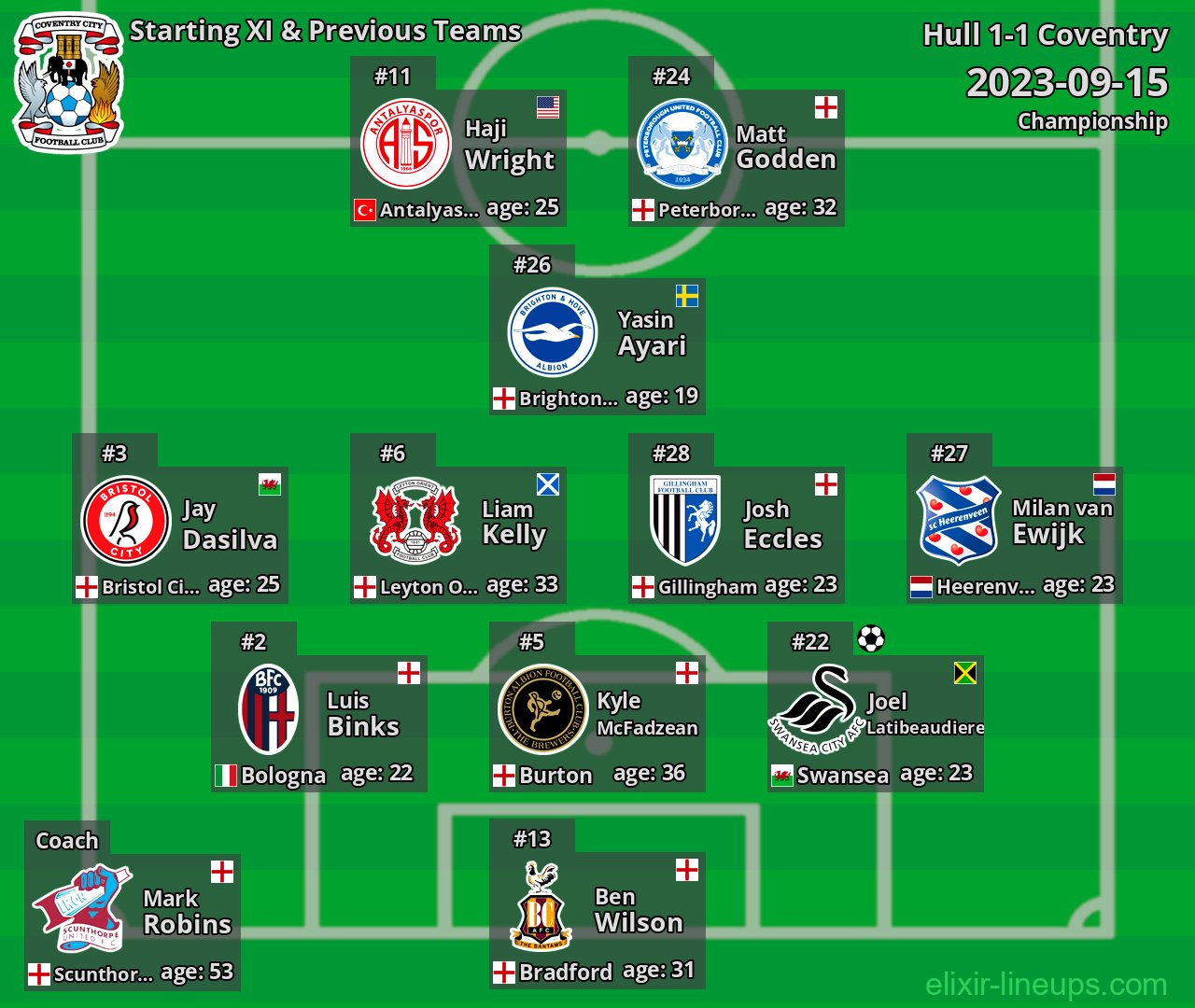 Coventry Starting XI & Previous Teams 2023-09-15