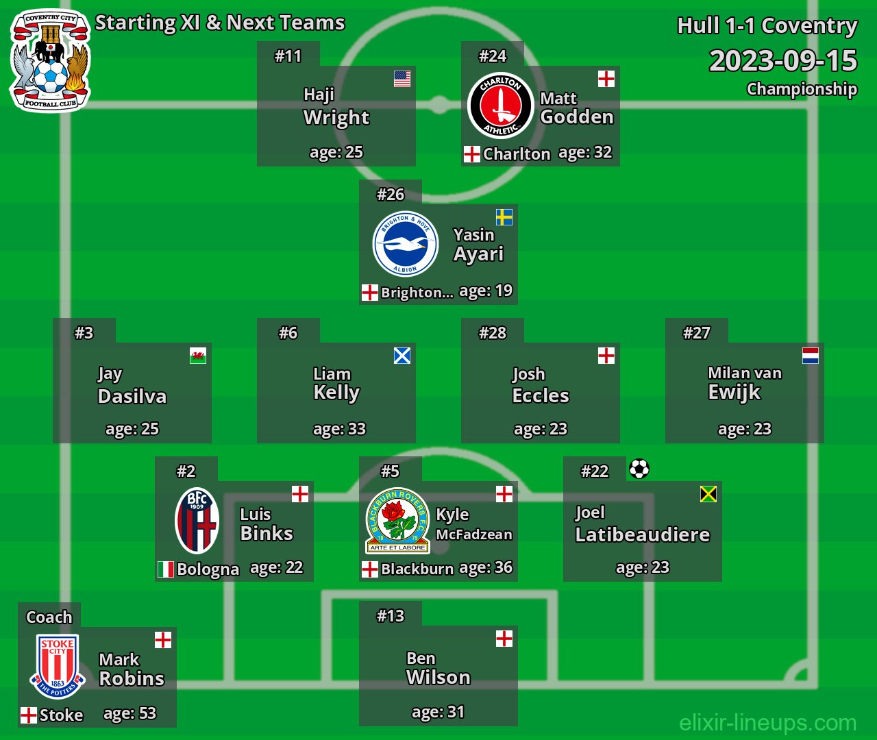 Coventry Starting XI & Next Teams 2023-09-15