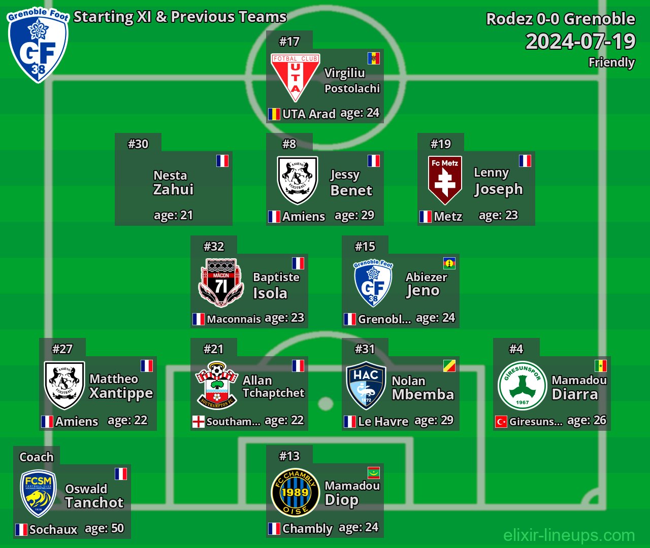 Grenoble Starting XI & Previous Teams 2024-07-19