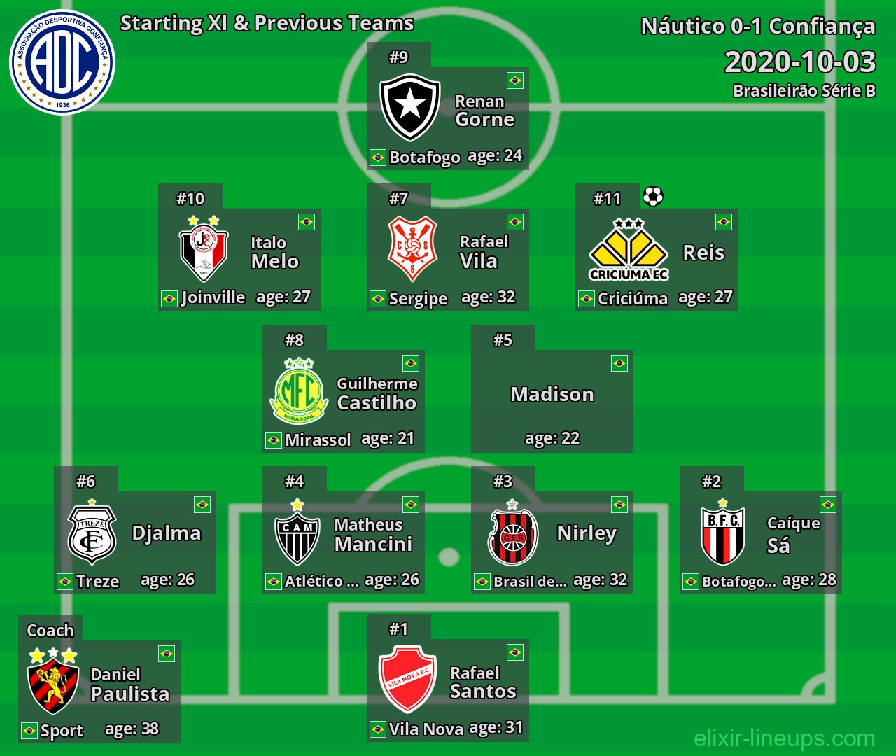 Confiança Starting XI & Previous Teams 2020-10-03