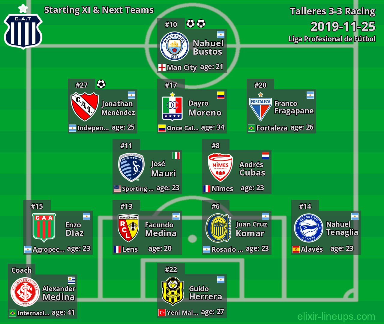 Talleres Starting XI & Next Teams 2019-11-25