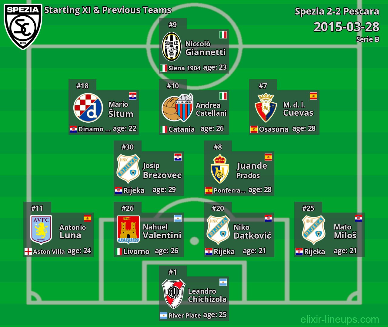 Spezia Starting XI & Previous Teams 2015-03-28