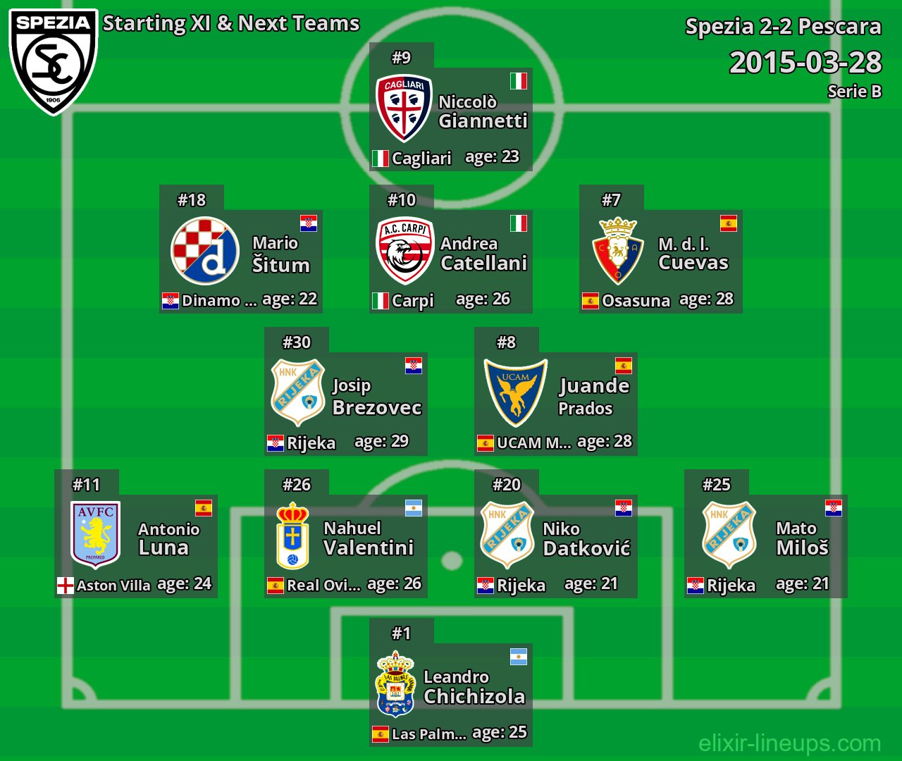 Spezia Starting XI & Next Teams 2015-03-28