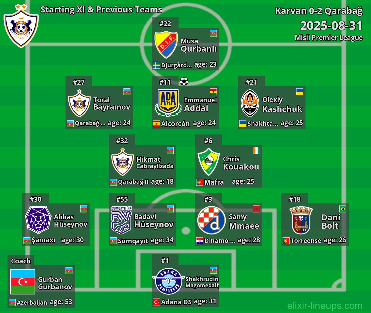 Qarabağ Starting XI & Previous Teams 2025-08-31