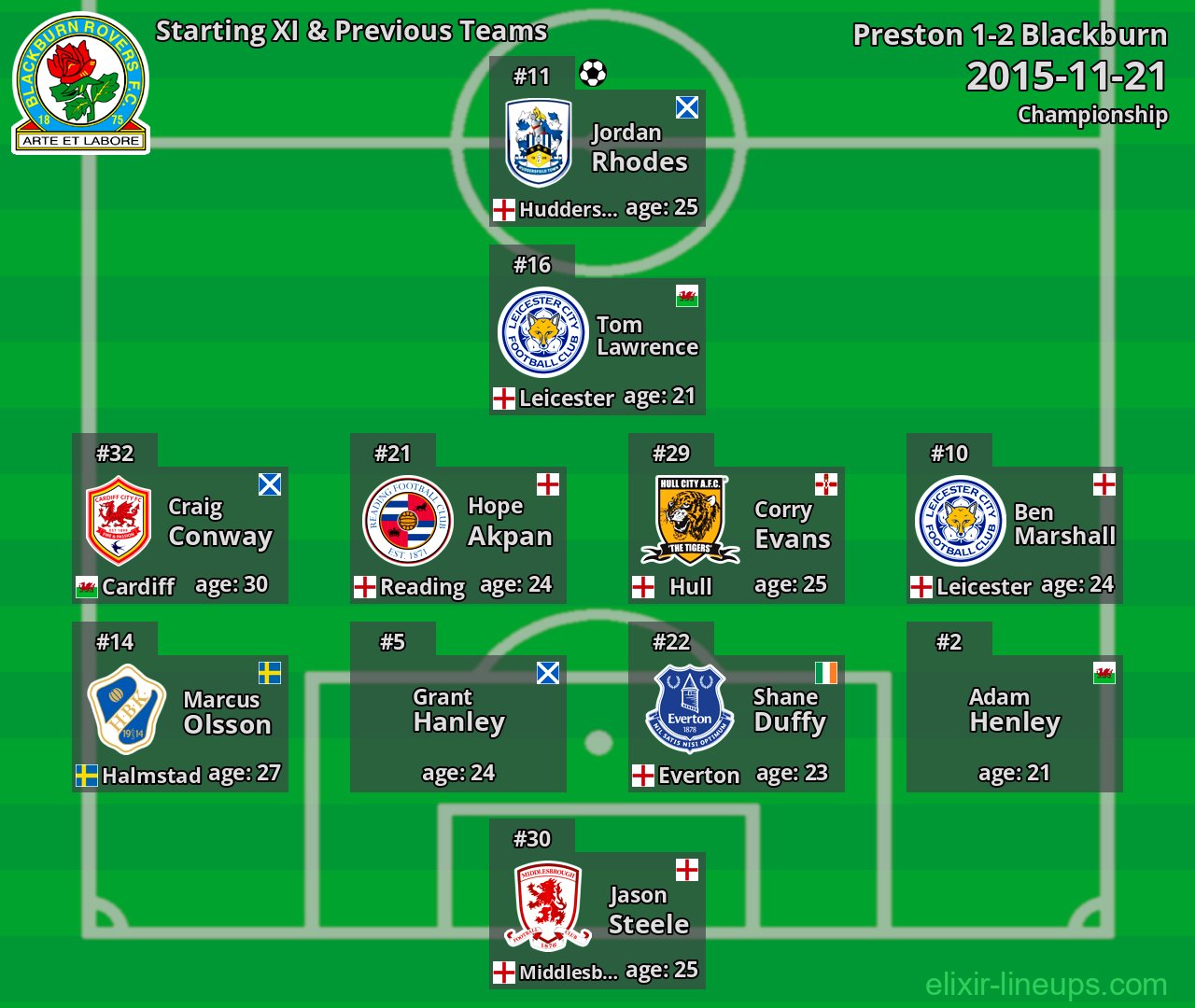 Blackburn Starting XI & Previous Teams 2015-11-21