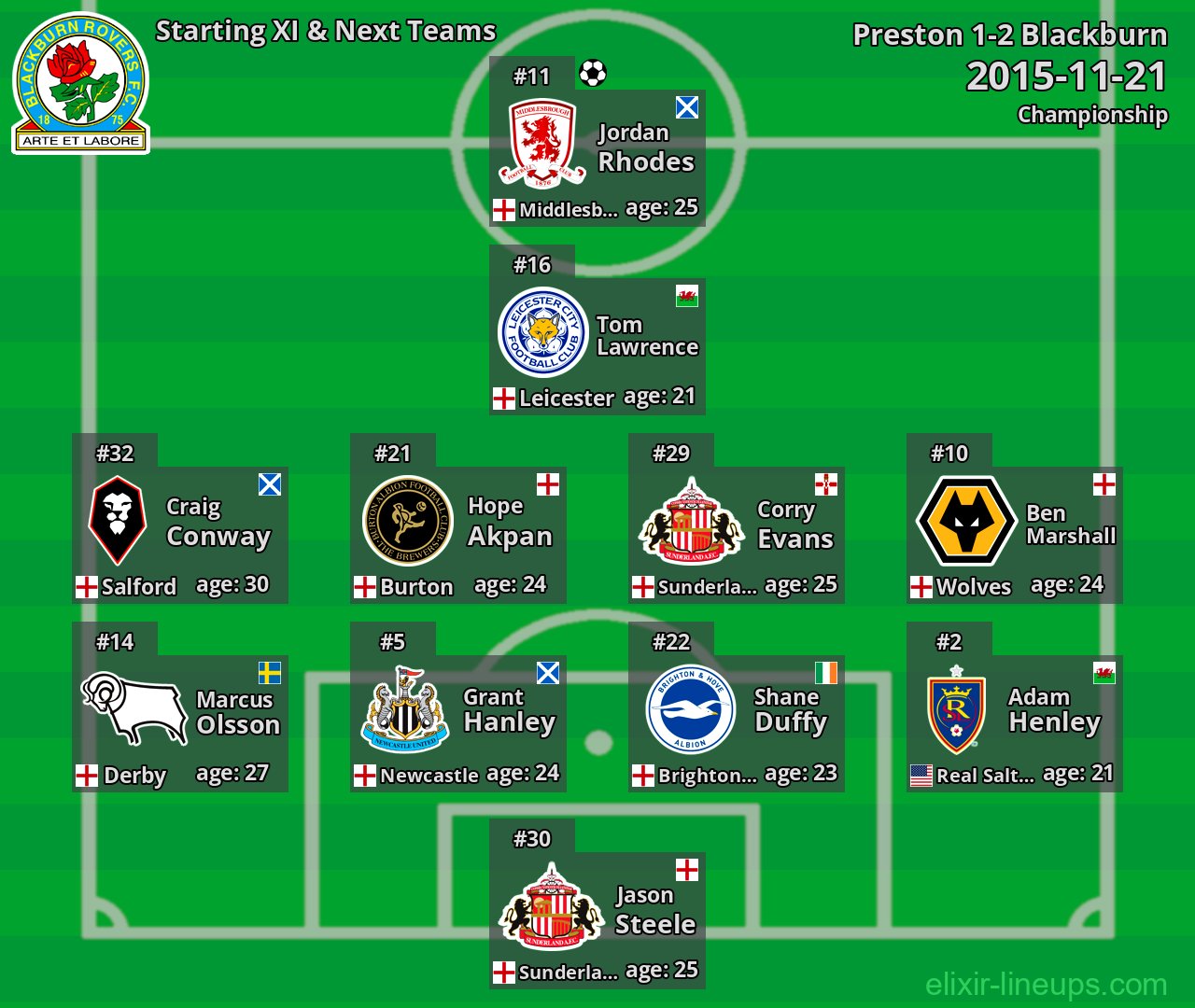 Blackburn Starting XI & Next Teams 2015-11-21