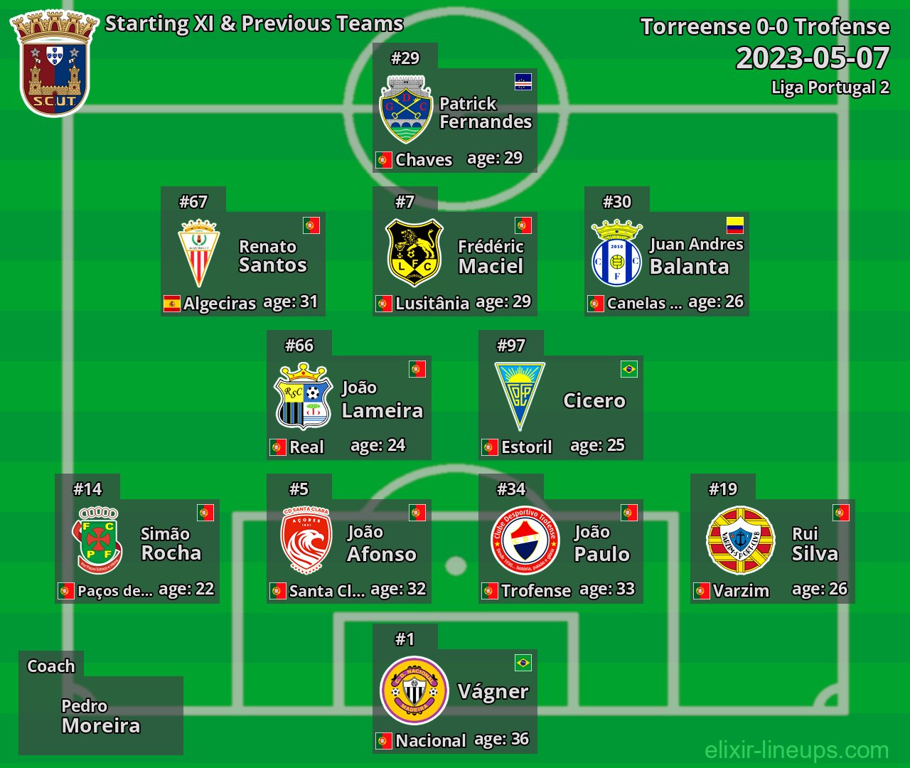 Torreense Starting XI & Previous Teams 2023-05-07
