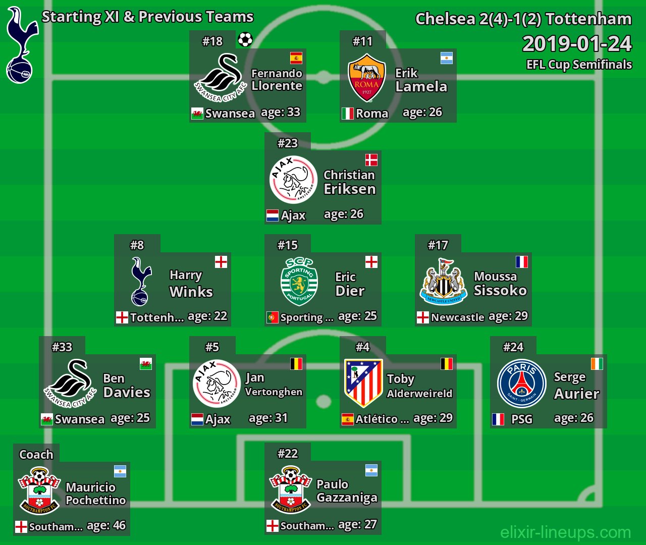 Tottenham Starting XI & Previous Teams 2019-01-24