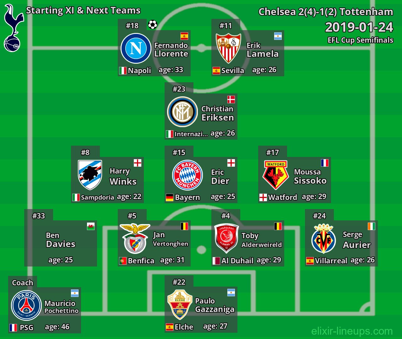 Tottenham Starting XI & Next Teams 2019-01-24