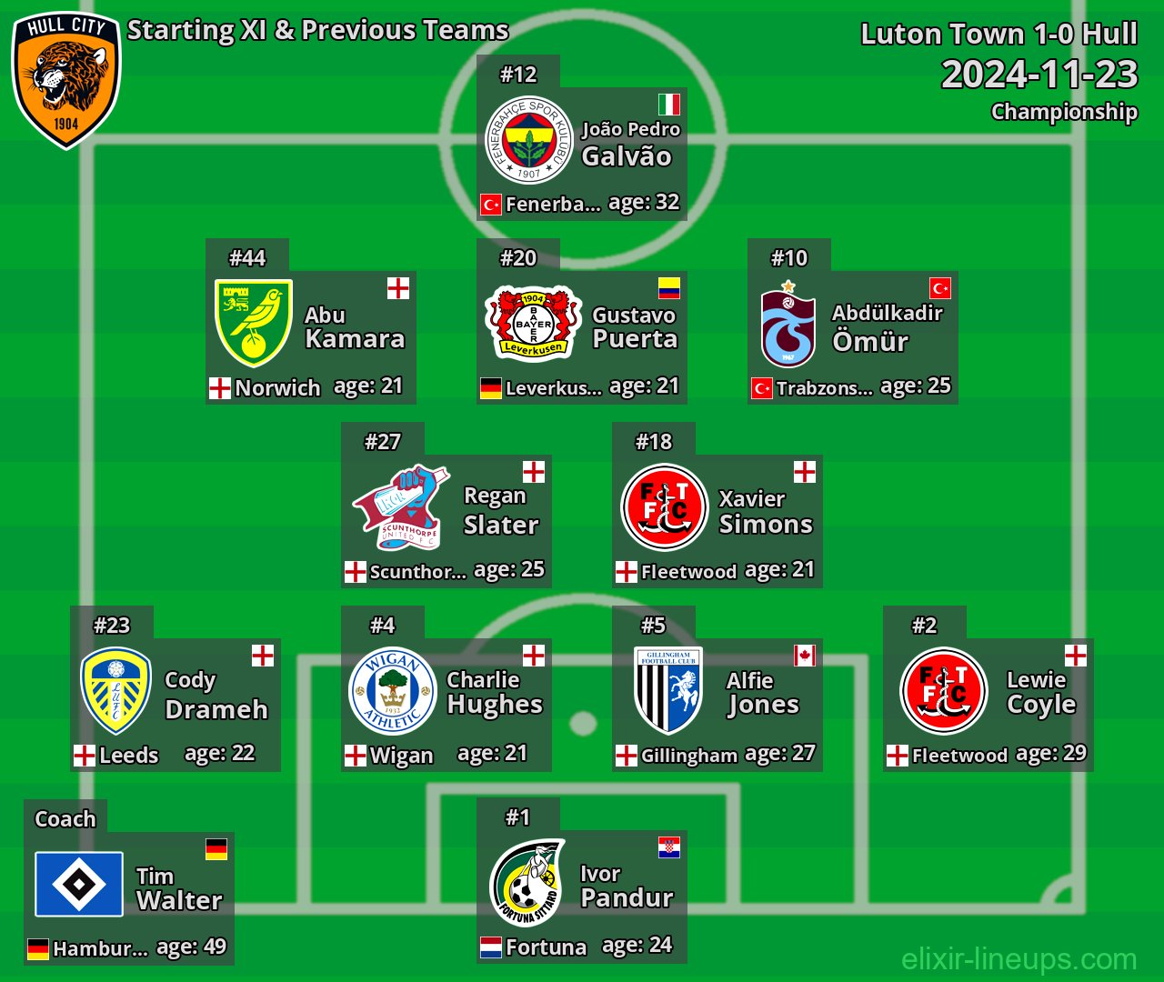 Hull Starting XI & Previous Teams 2024-11-23