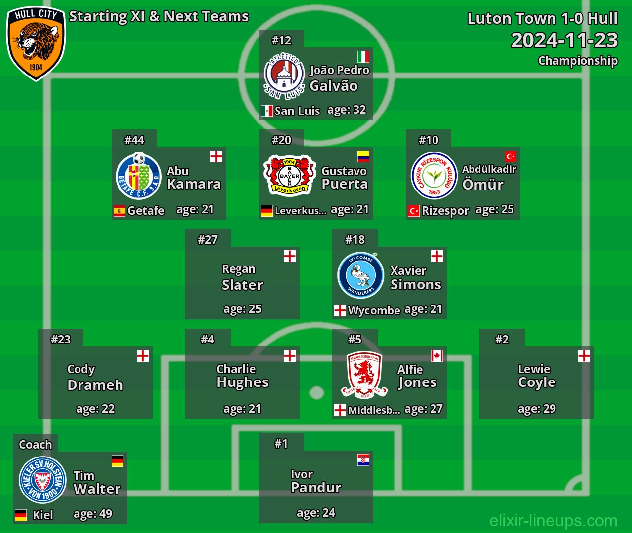 Hull Starting XI & Next Teams 2024-11-23