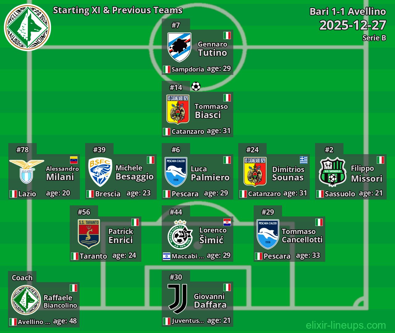 Avellino Starting XI & Previous Teams 2025-12-27