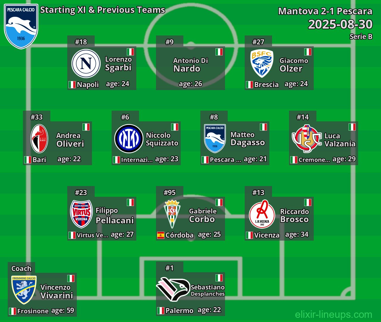 Pescara Starting XI & Previous Teams 2025-08-30