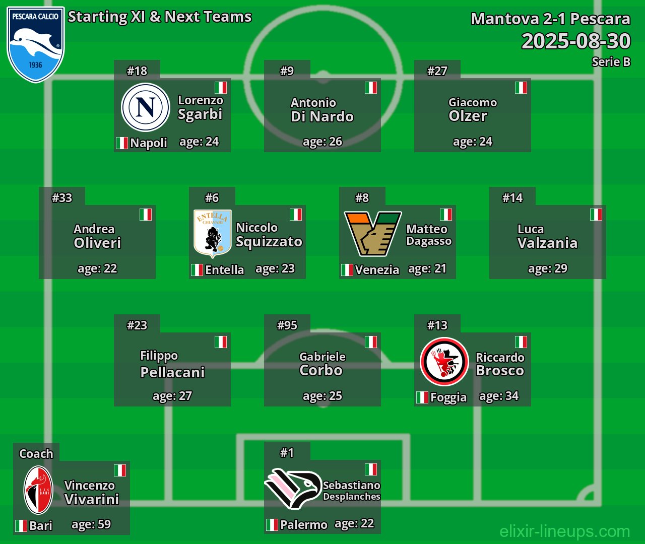 Pescara Starting XI & Next Teams 2025-08-30