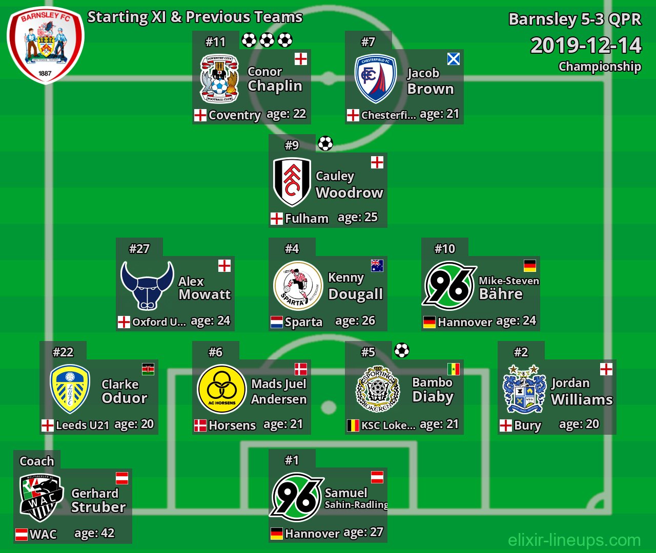 Barnsley Starting XI & Previous Teams 2019-12-14