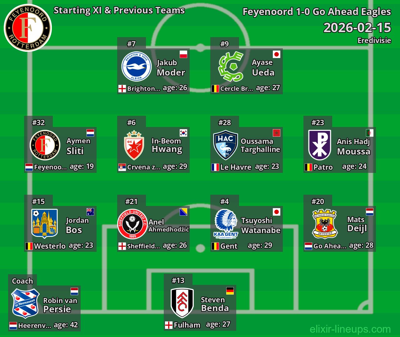 Feyenoord Starting XI & Previous Teams 2026-02-15