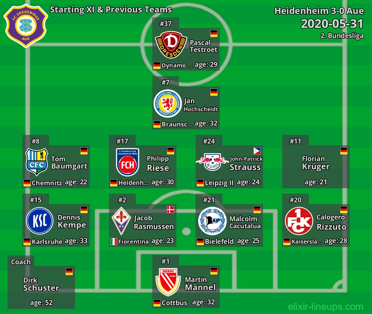 Aue Starting XI & Previous Teams 2020-05-31