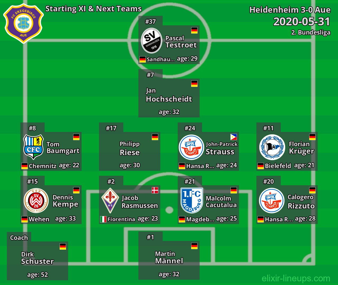Aue Starting XI & Next Teams 2020-05-31