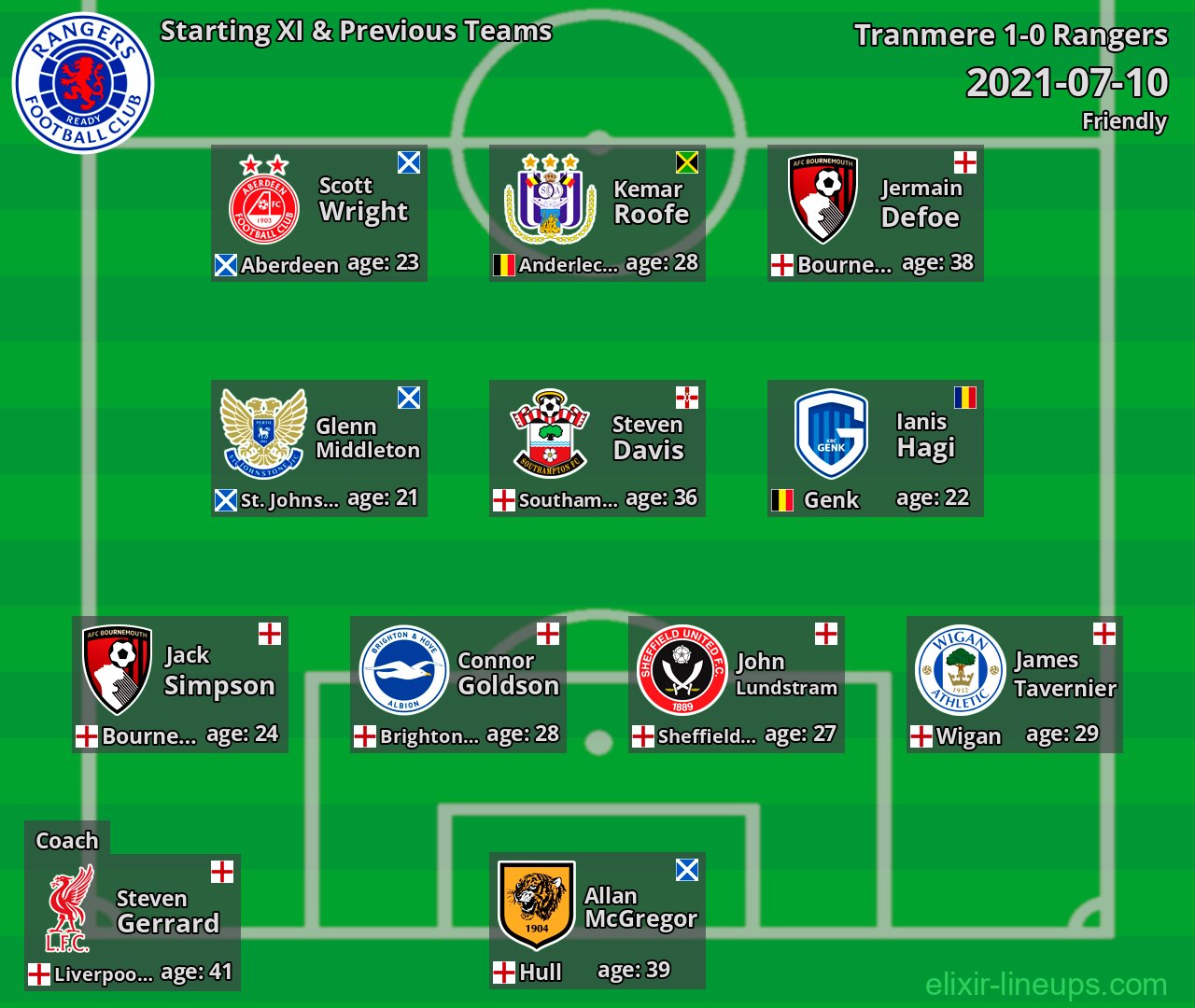 Rangers Starting XI & Previous Teams 2021-07-10