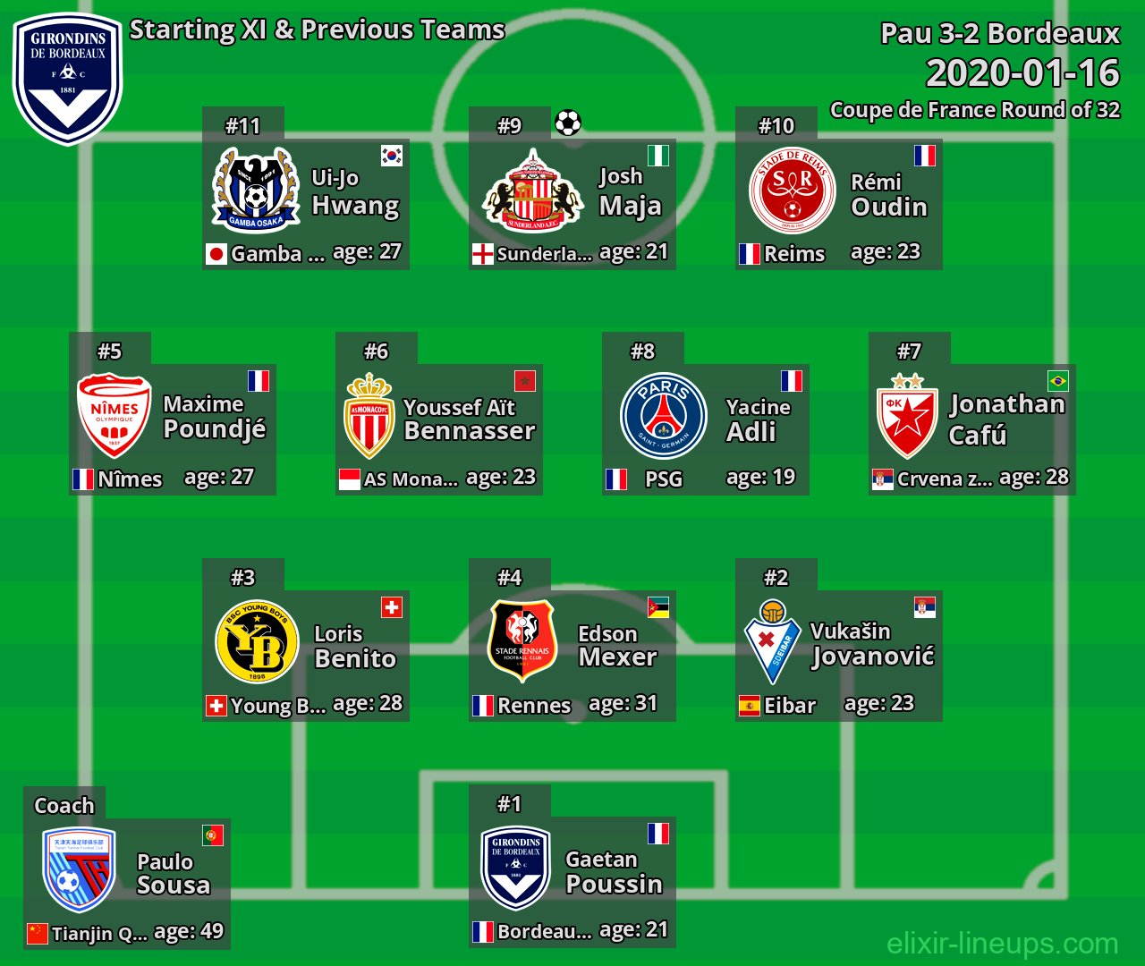 Bordeaux Starting XI & Previous Teams 2020-01-16