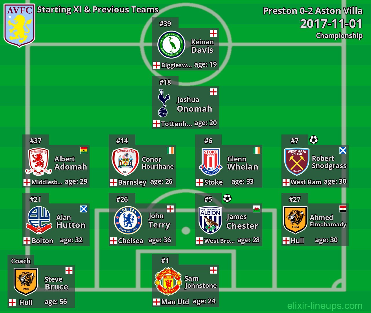 Aston Villa Starting XI & Previous Teams 2017-11-01