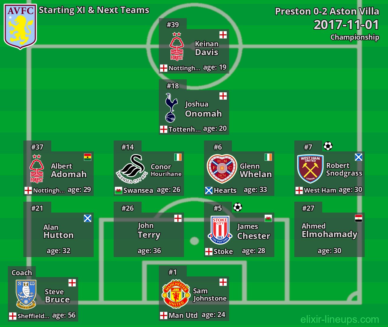 Aston Villa Starting XI & Next Teams 2017-11-01