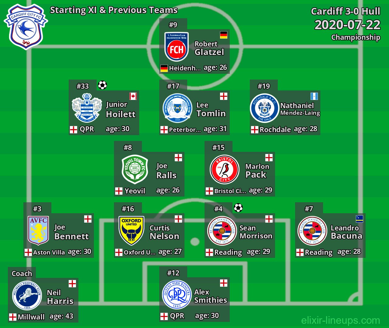 Cardiff Starting XI & Previous Teams 2020-07-22