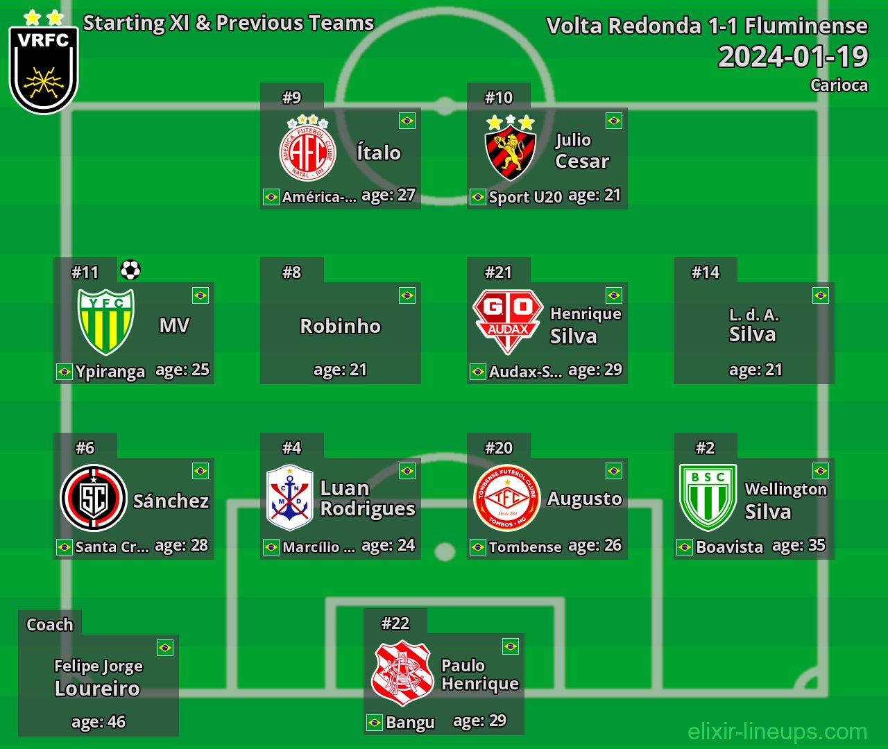 Volta Redonda Starting XI & Previous Teams 2024-01-19