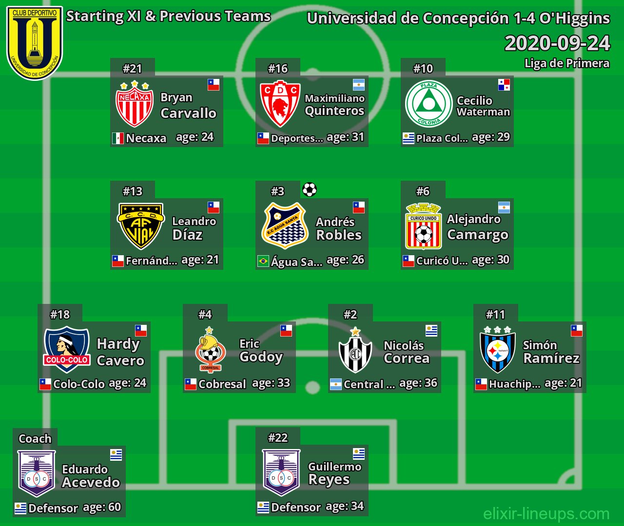 Universidad de Concepción Starting XI & Previous Teams 2020-09-24