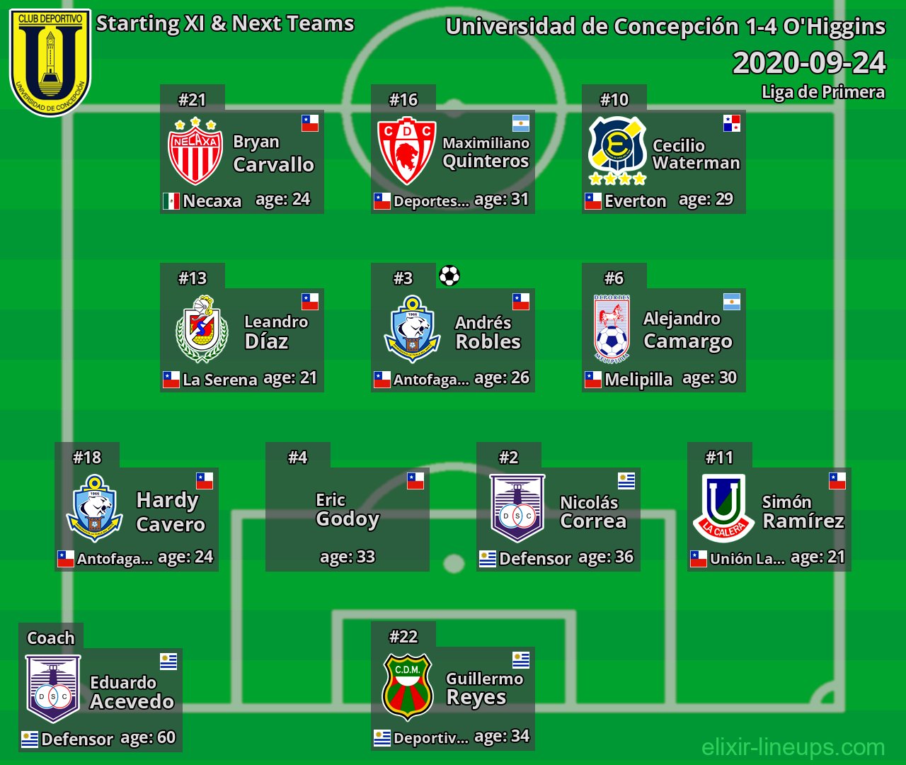 Universidad de Concepción Starting XI & Next Teams 2020-09-24