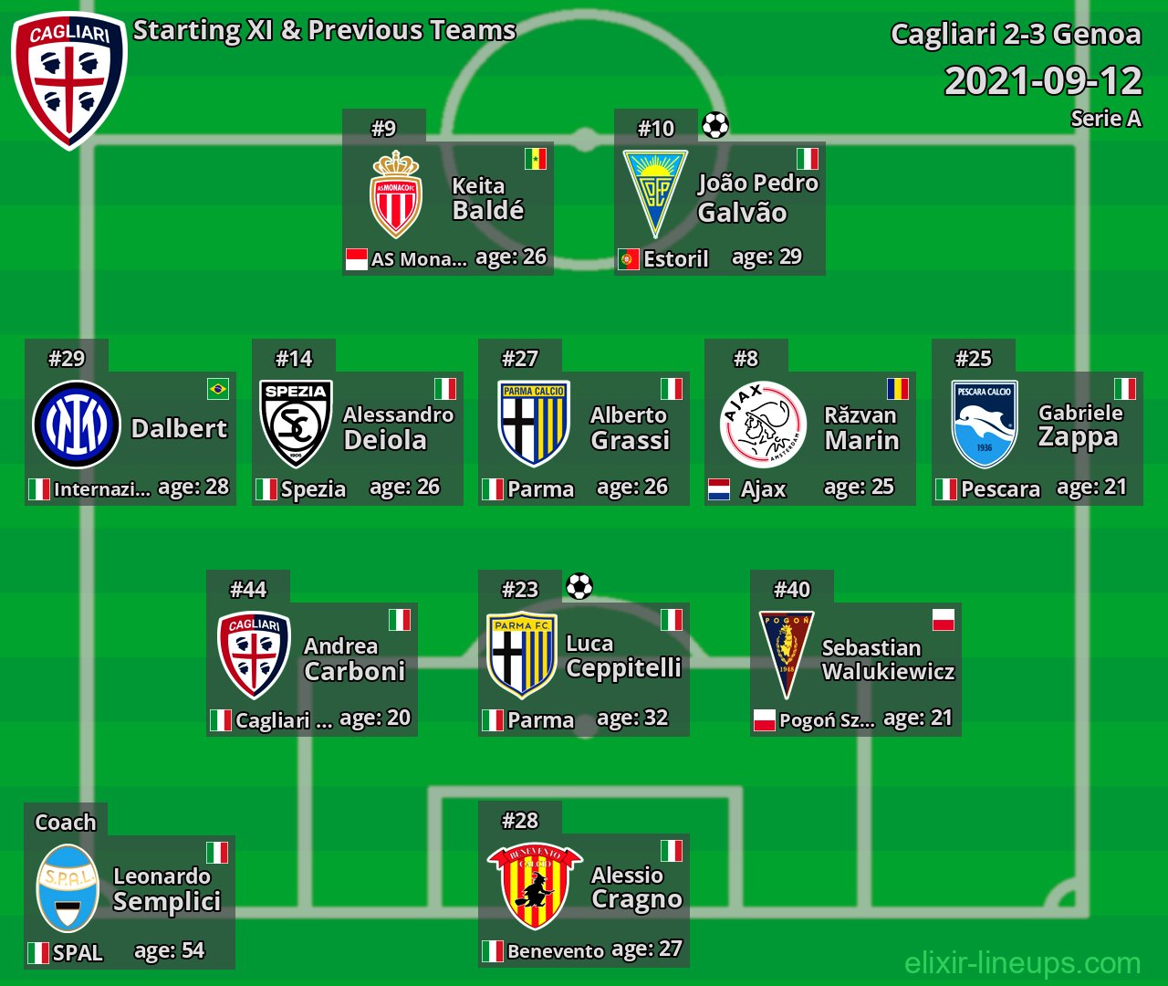 Cagliari Starting XI & Previous Teams 2021-09-12