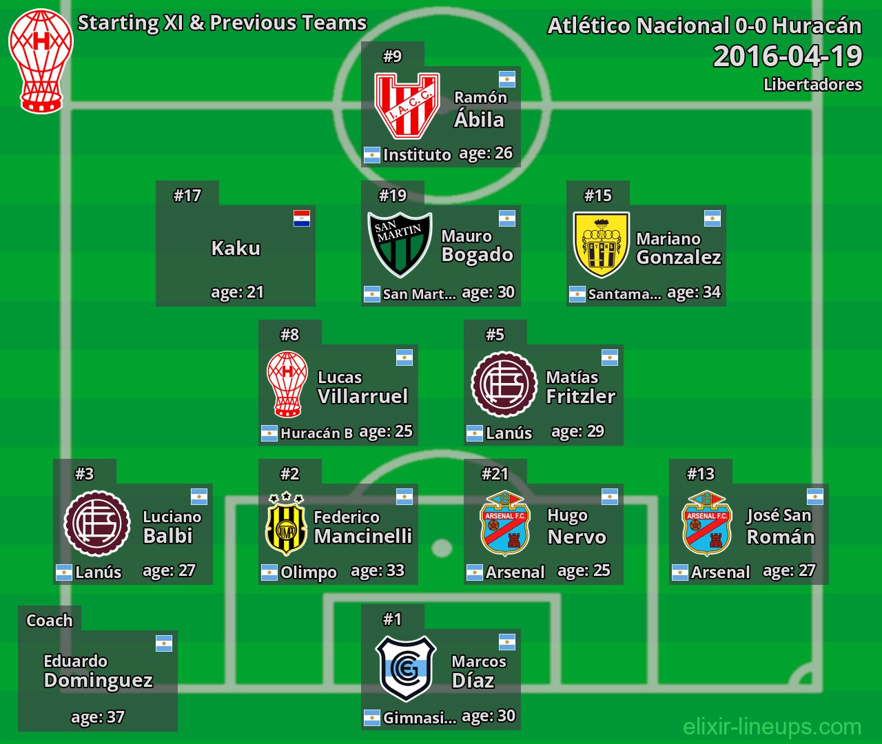 Huracán Starting XI & Previous Teams 2016-04-19