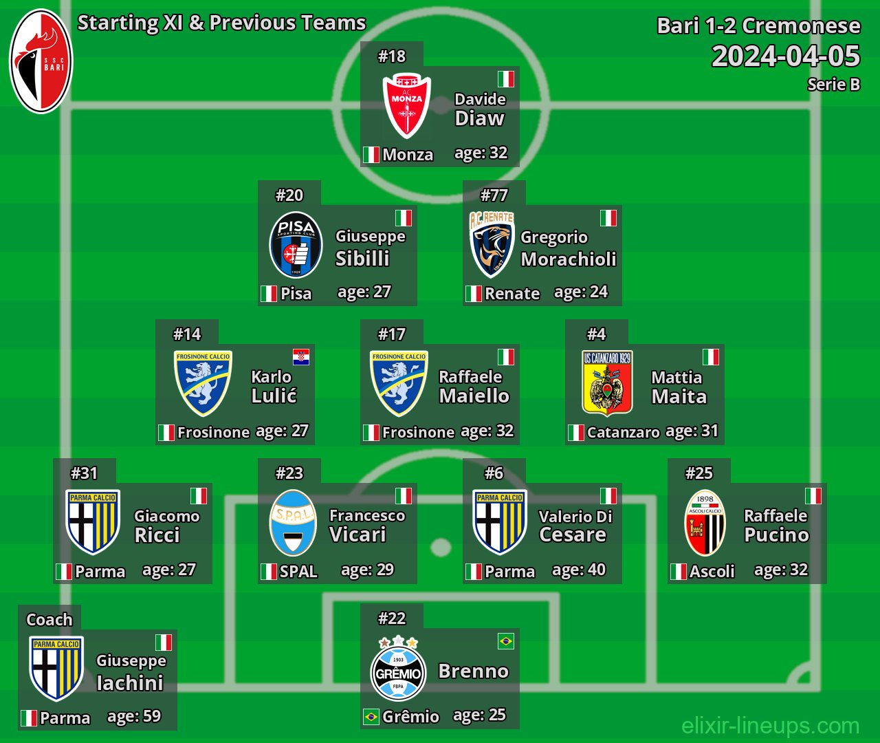 Bari Starting XI & Previous Teams 2024-04-05
