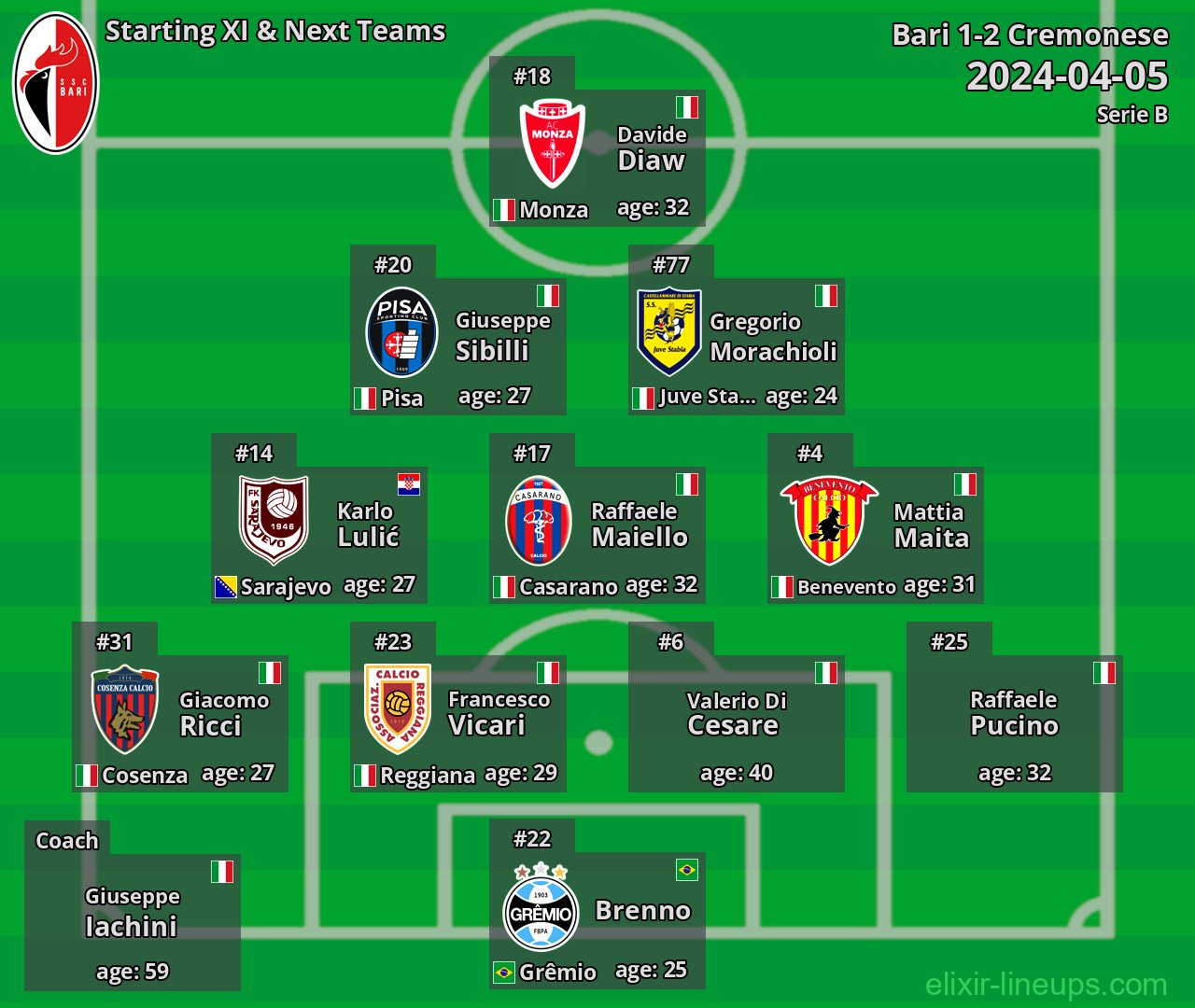 Bari Starting XI & Next Teams 2024-04-05