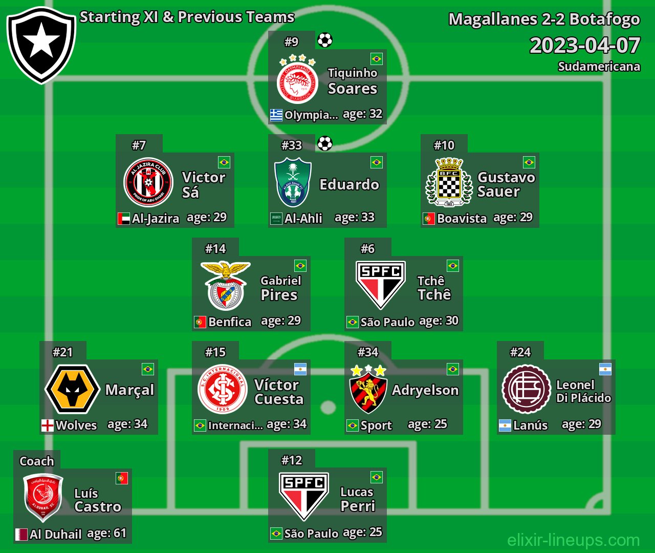 Botafogo Starting XI & Previous Teams 2023-04-07
