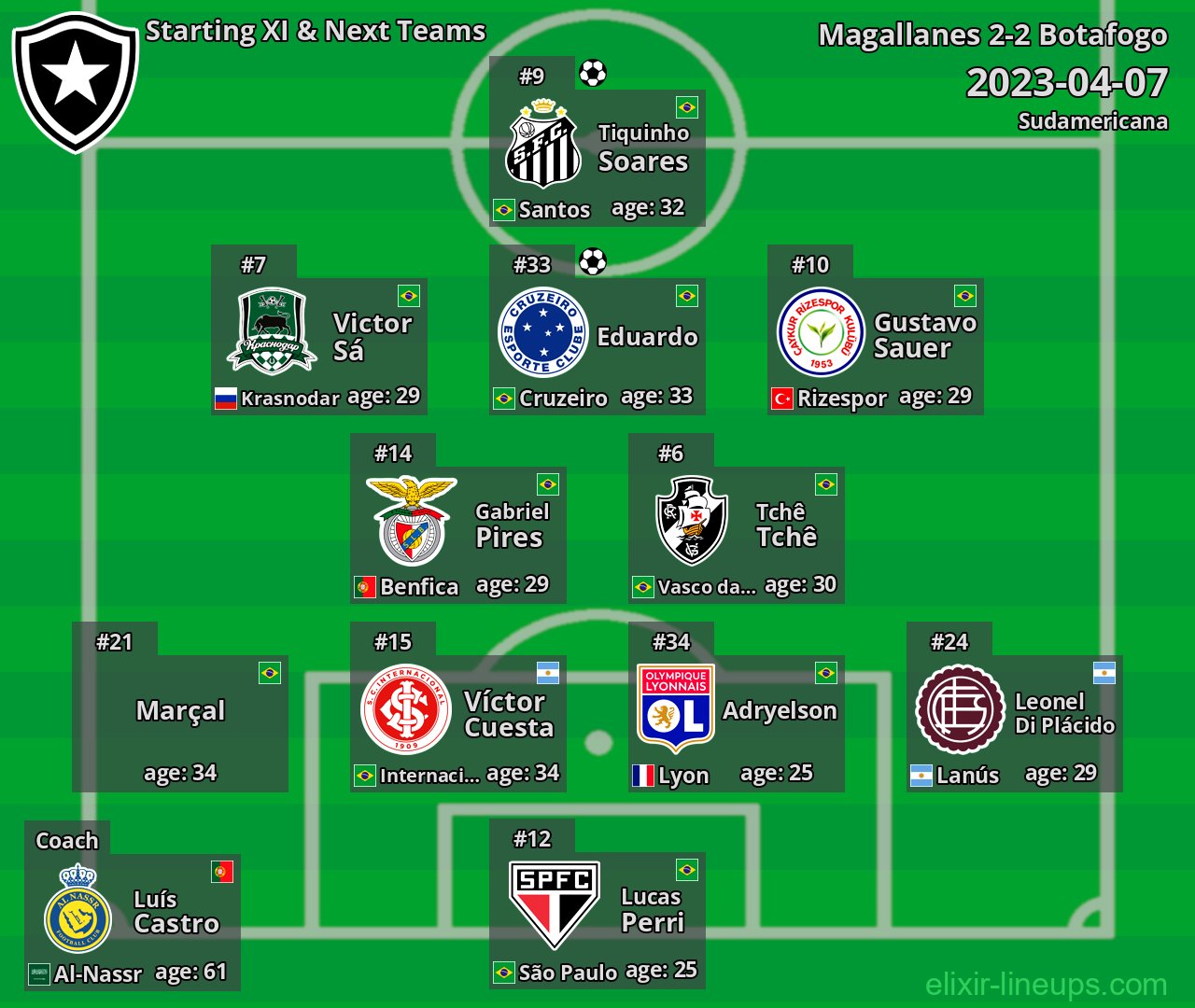 Botafogo Starting XI & Next Teams 2023-04-07