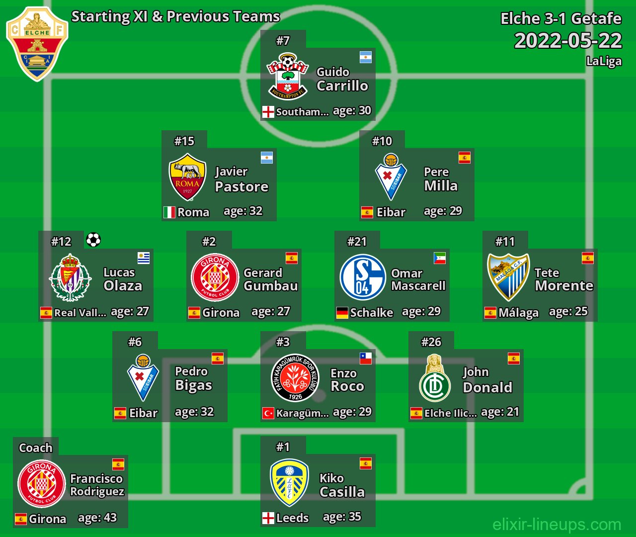 Elche Starting XI & Previous Teams 2022-05-22