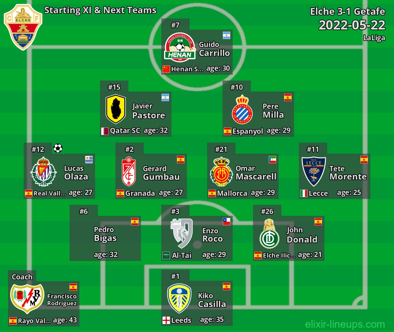 Elche Starting XI & Next Teams 2022-05-22