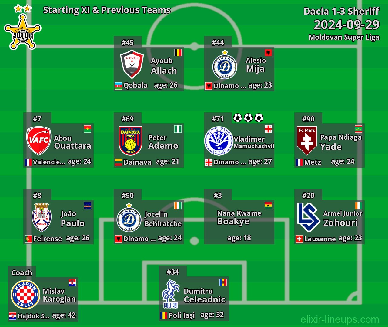Sheriff Starting XI & Previous Teams 2024-09-29