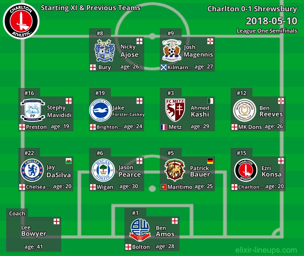 Charlton Starting XI & Previous Teams 2018-05-10