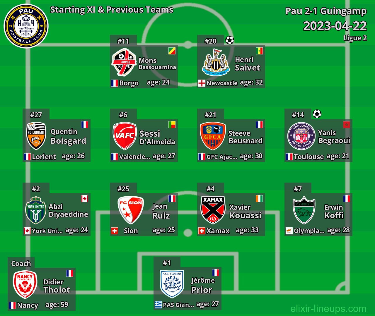 Pau Starting XI & Previous Teams 2023-04-22