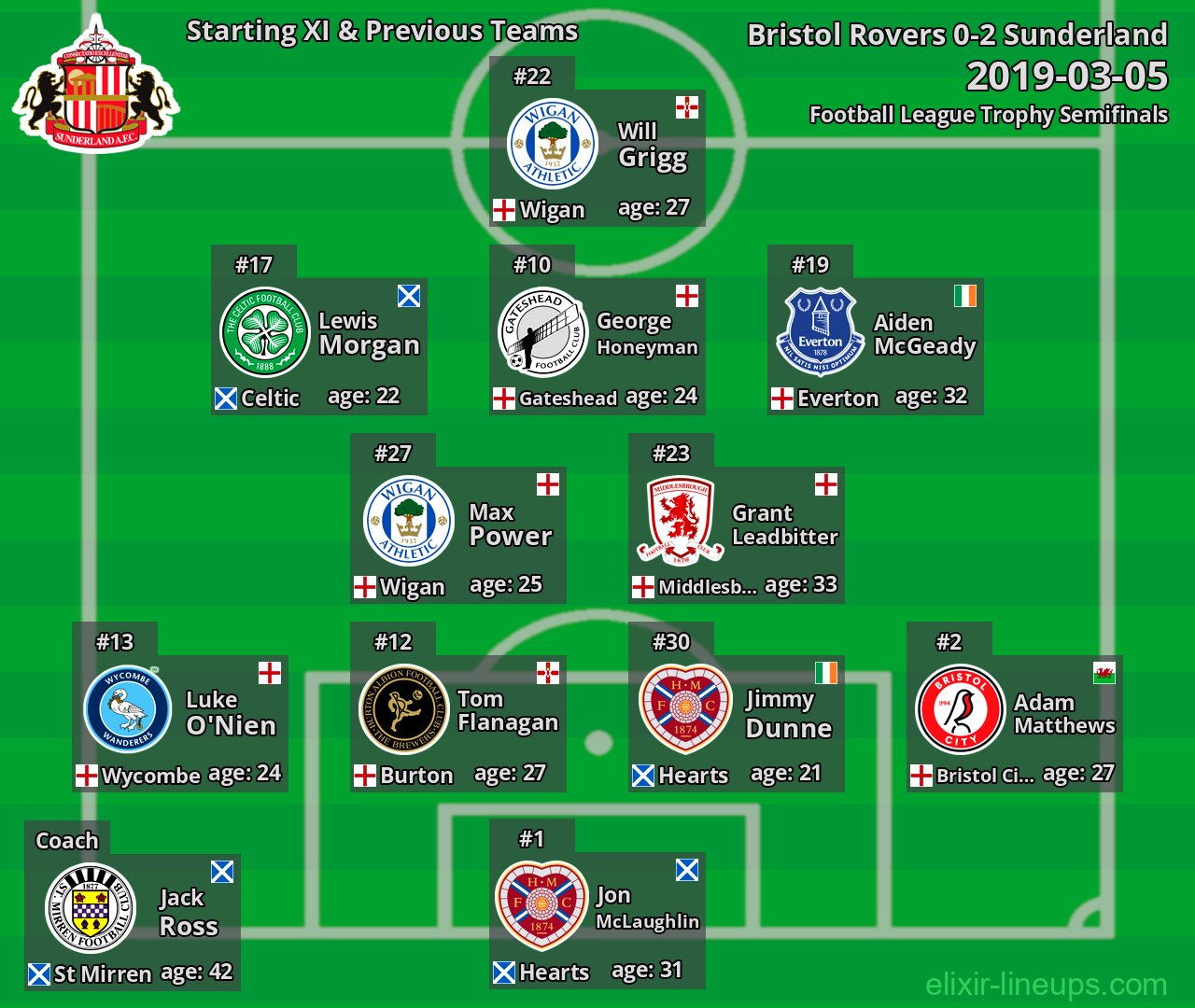 Sunderland Starting XI & Previous Teams 2019-03-05