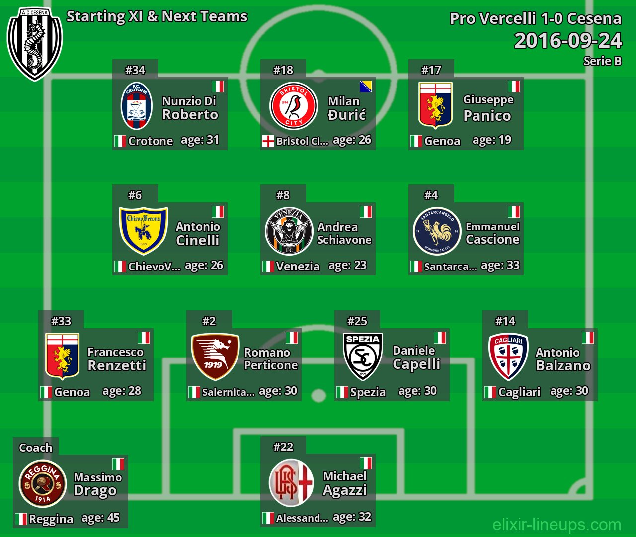 Cesena Starting XI & Next Teams 2016-09-24