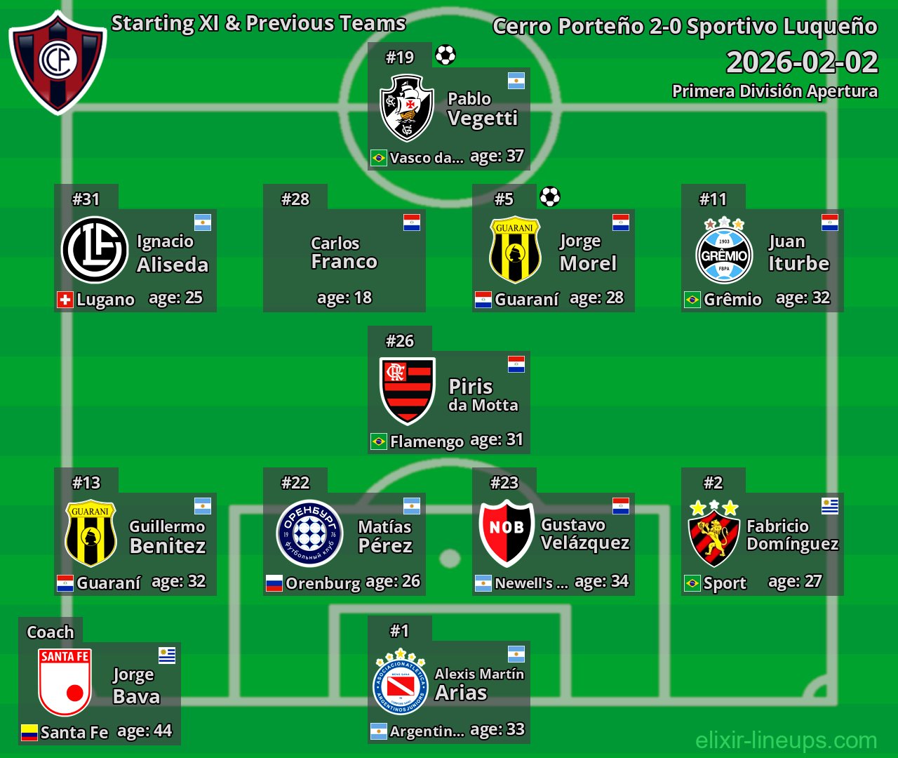 Cerro Porteño Starting XI & Previous Teams 2026-02-02