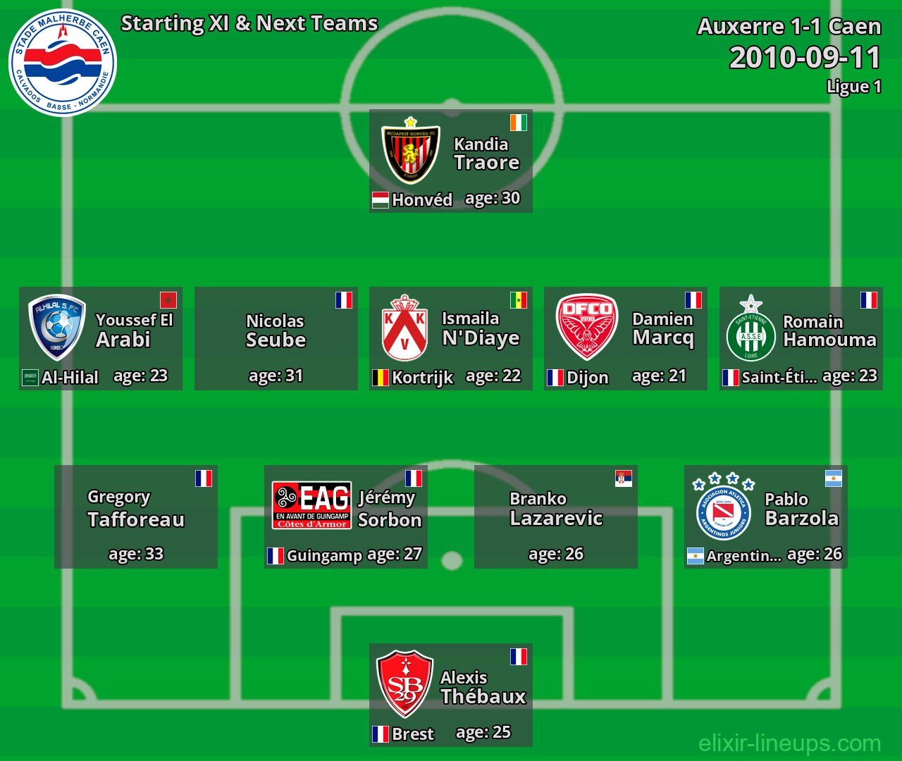 Caen Starting XI & Next Teams 2010-09-11